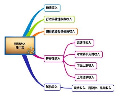 預算收入