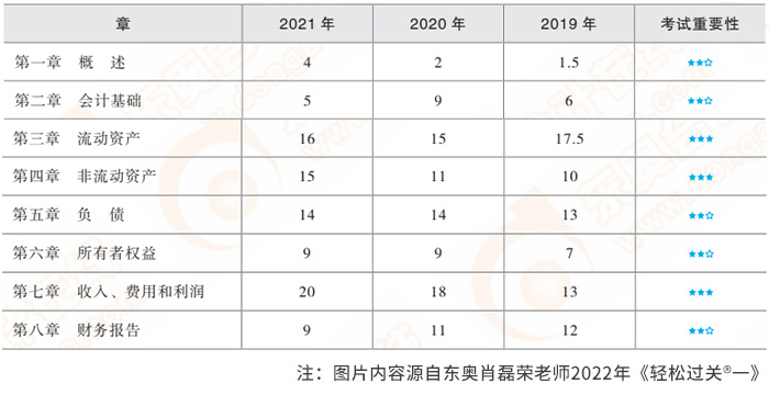 初級會計實務考情