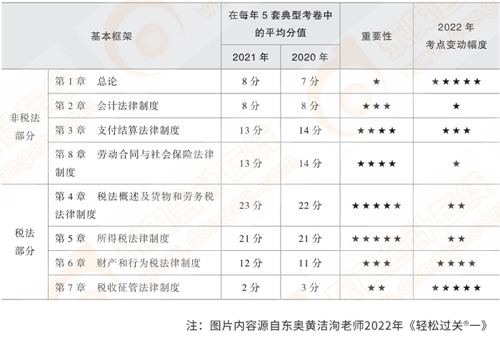 《經濟法基礎》各章所占分值及重要程度