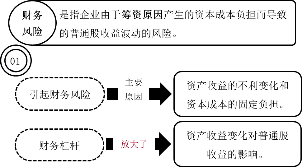 財務杠桿與財務風險的關系1
