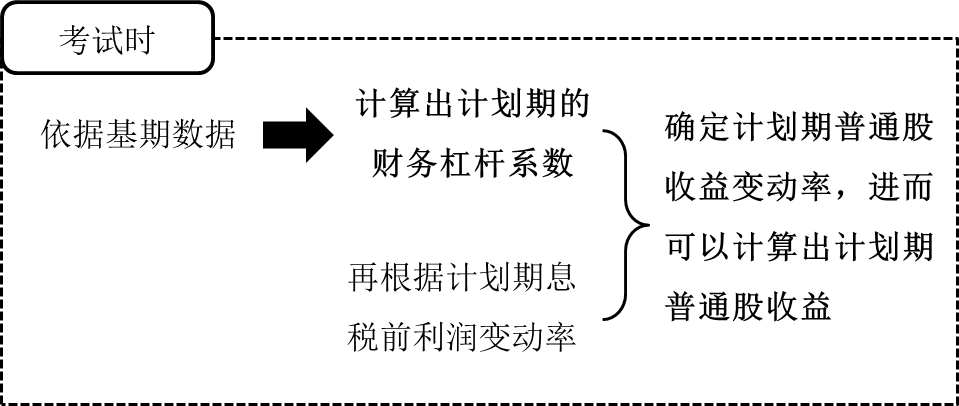 出題思路