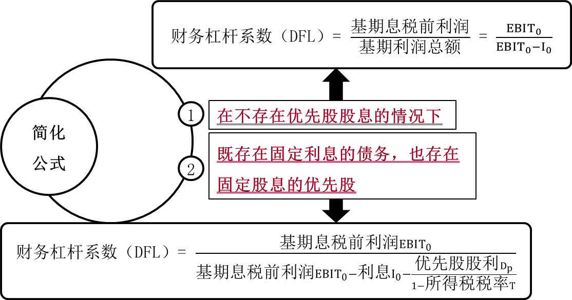簡化公式
