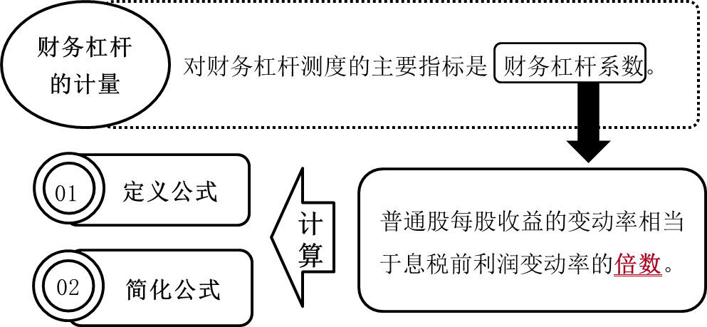 財務杠桿的計量
