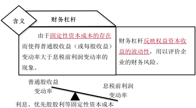 財務杠桿含義