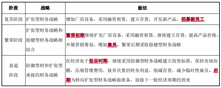 財務戰略選擇-2022年高級會計考試高頻考點