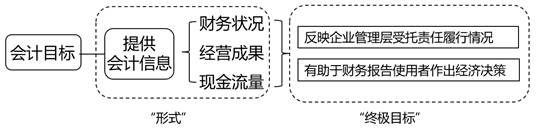 初級會計知識點