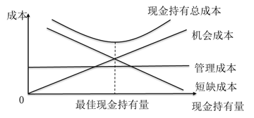 最佳現金持有量