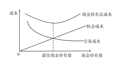 現金持有量