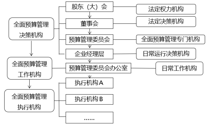 全面預(yù)算管理的應(yīng)用環(huán)境2-2022年高級(jí)會(huì)計(jì)考試高頻考點(diǎn)