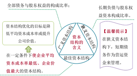 資本結構的含義