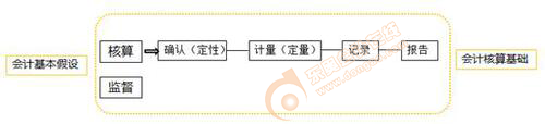 初級會計知識點圖片示例
