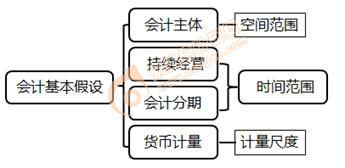 會計基本假設