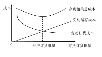 最優存貨量的確定
