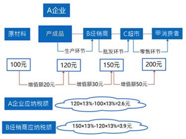 增值稅的基本原理