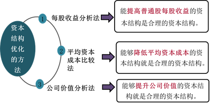 資本結構優化