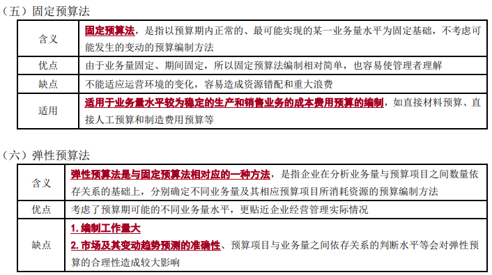 全面預算的編制方法2-2022年高級會計考試高頻考點