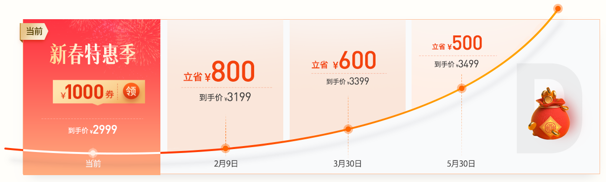價格趨勢