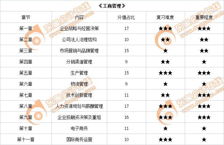  2022年中級經濟師《工商管理》各章節內容重要程度占比