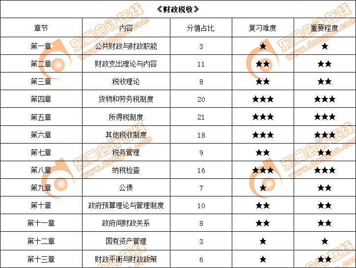  2022年中級經濟師《財政稅收》各章節內容重要程度占比