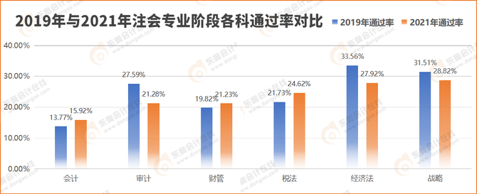 2019年與2021年注會專業階段各科通過率對比