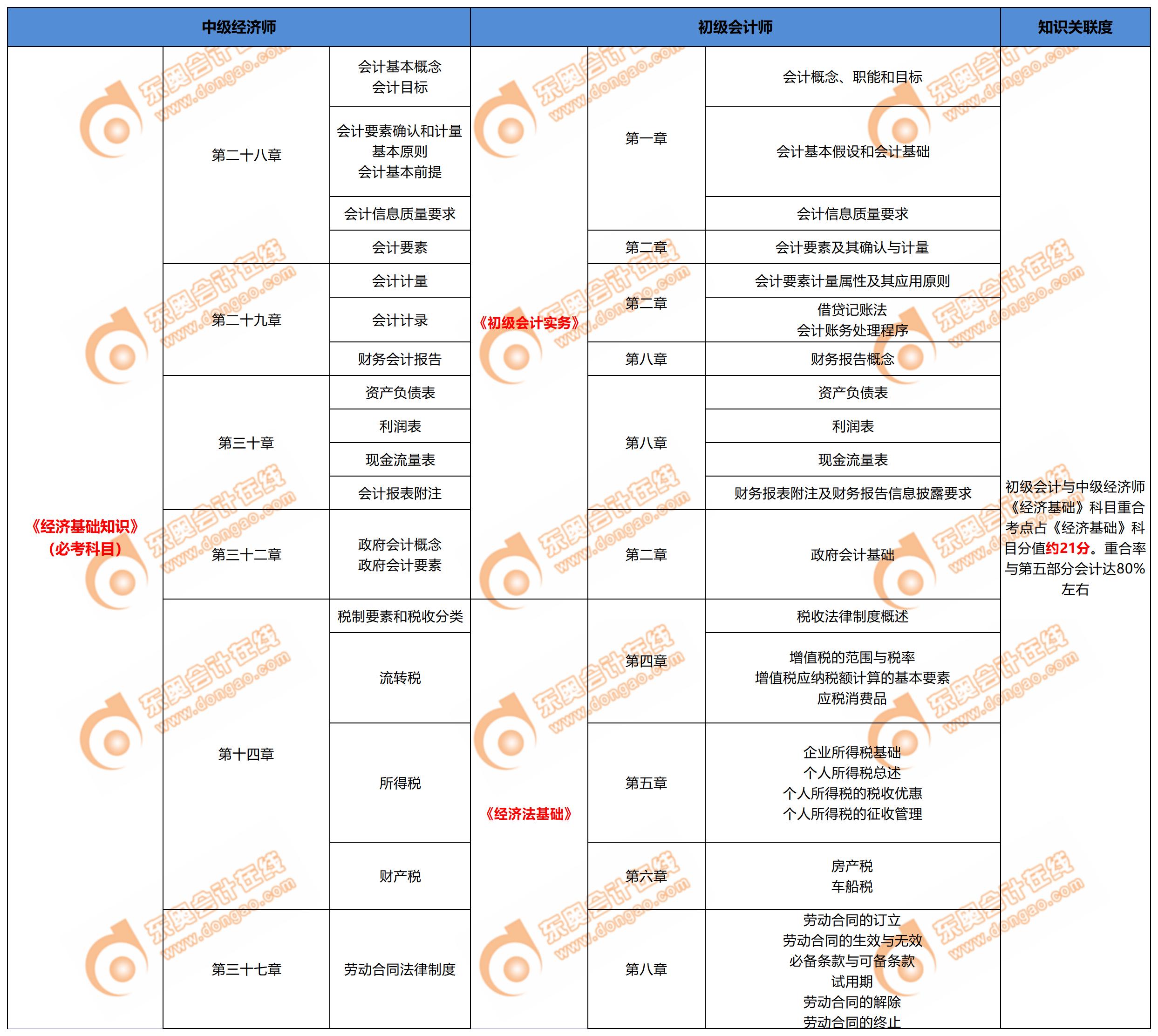 中級經(jīng)濟(jì)師經(jīng)濟(jì)師基礎(chǔ)知識與初級會計關(guān)聯(lián)度