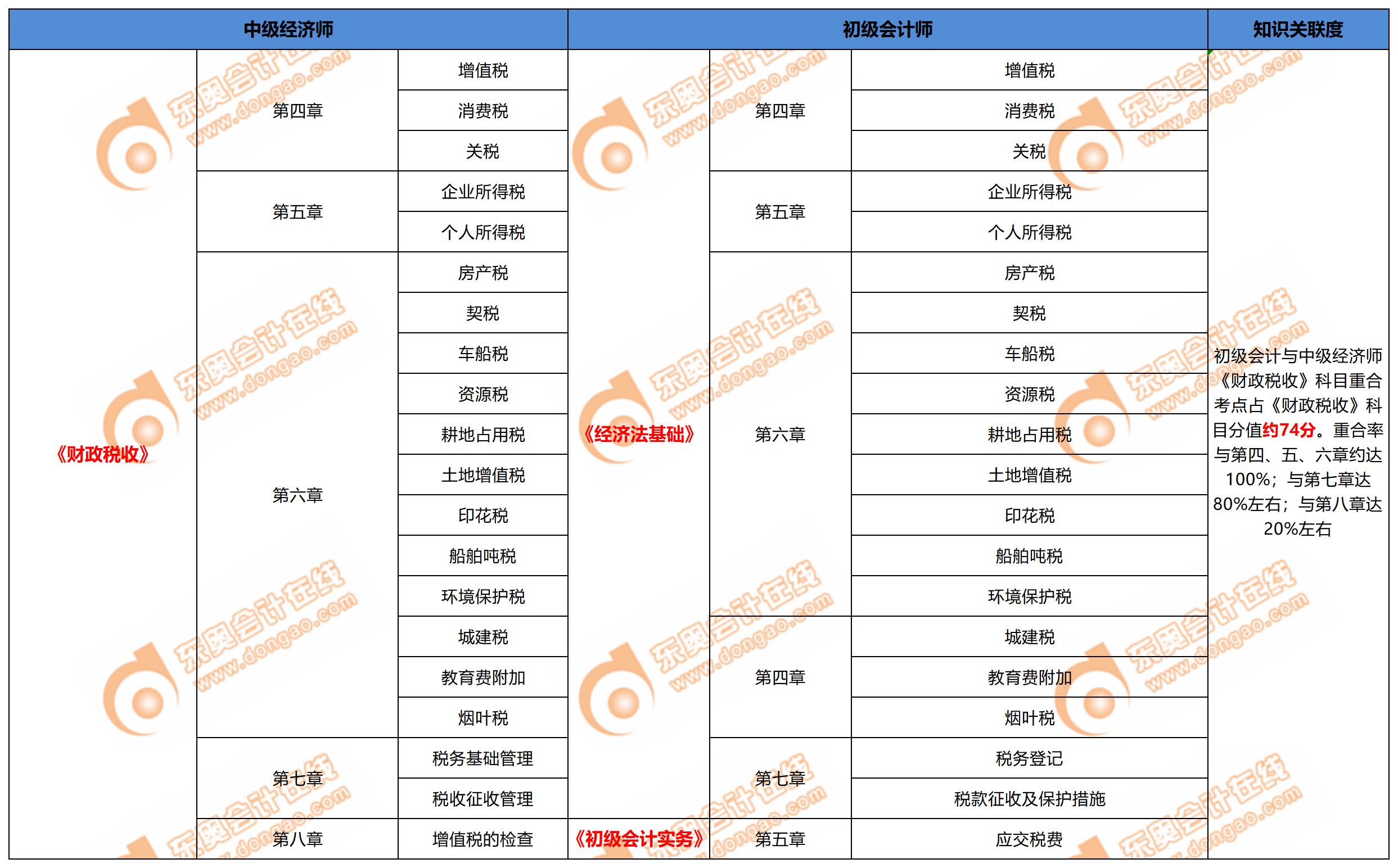 中級經(jīng)濟(jì)師財政稅收與初級會計關(guān)聯(lián)度