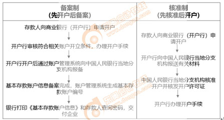 初級會計知識點-開戶基本流程