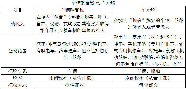 車輛購置稅VS車船稅