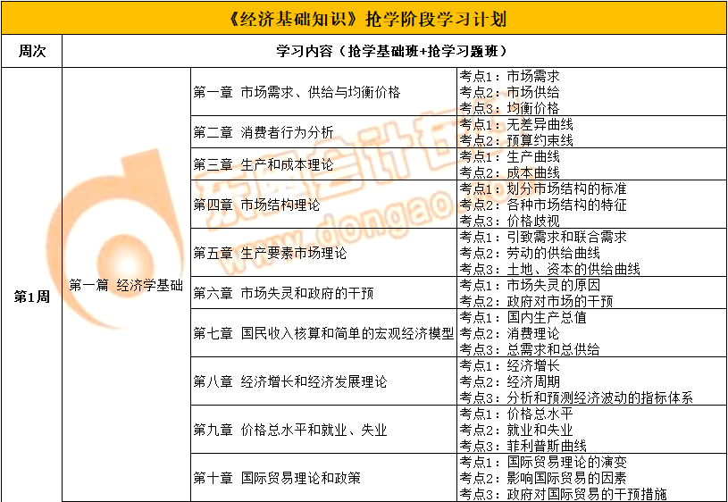 2022年中級經(jīng)濟師《經(jīng)濟基礎(chǔ)》搶學(xué)階段學(xué)習(xí)計劃