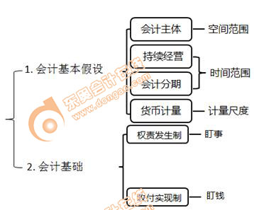 初級會計知識點思維導圖