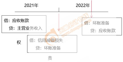 初級會計知識點——備抵法