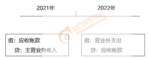 直接轉銷法