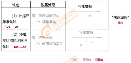 應收賬款賬務處理1