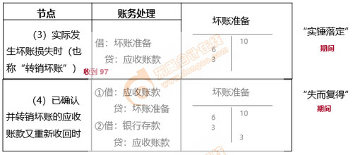 應收賬款賬務處理2