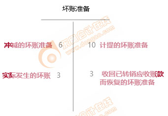 應收賬款賬務處理3