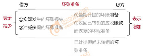 應收賬款賬務處理4