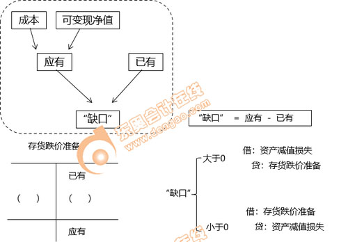 初級會計賬務處理