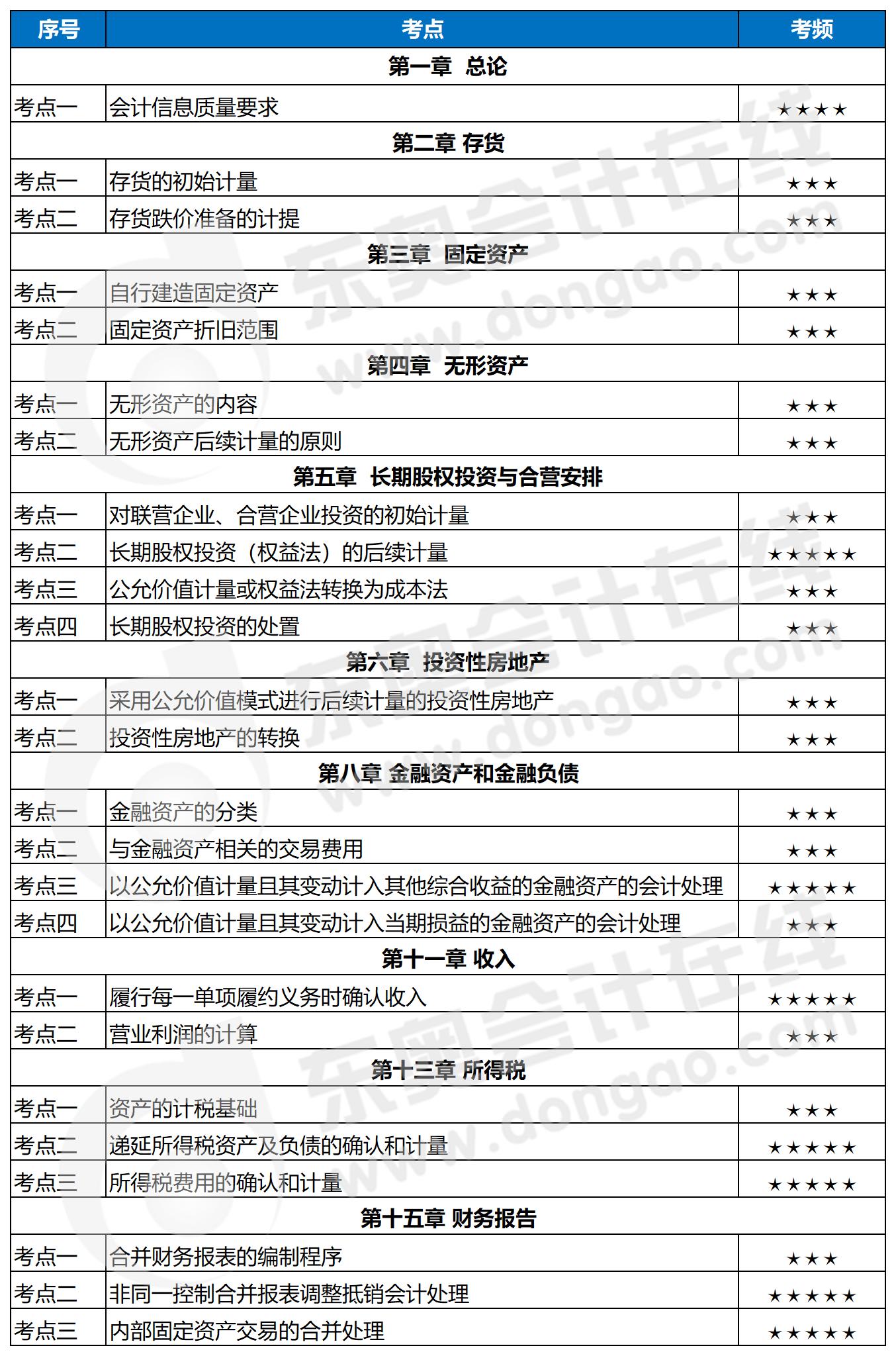 中級會計實務百天通關指導
