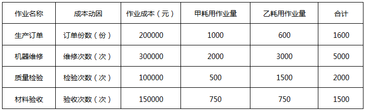 2022年高級會計師考試案例分析2.28
