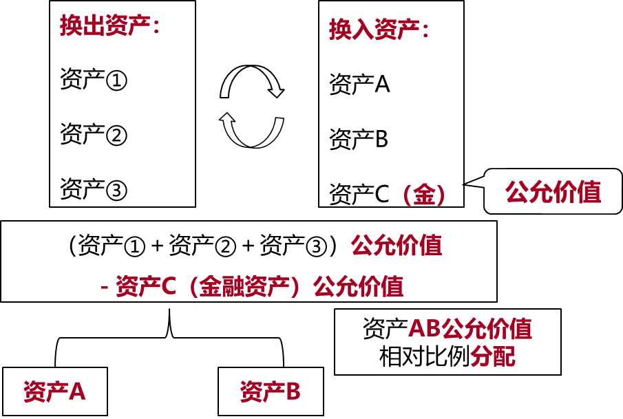 涉及多項非貨幣性資產交換的會計處理