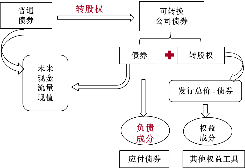 應付可轉換債券公司的賬務處理