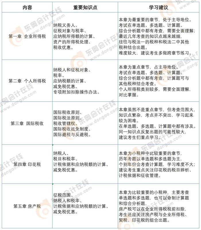 2022年稅務(wù)師預(yù)習(xí)階段《稅法二》章節(jié)預(yù)習(xí)重點