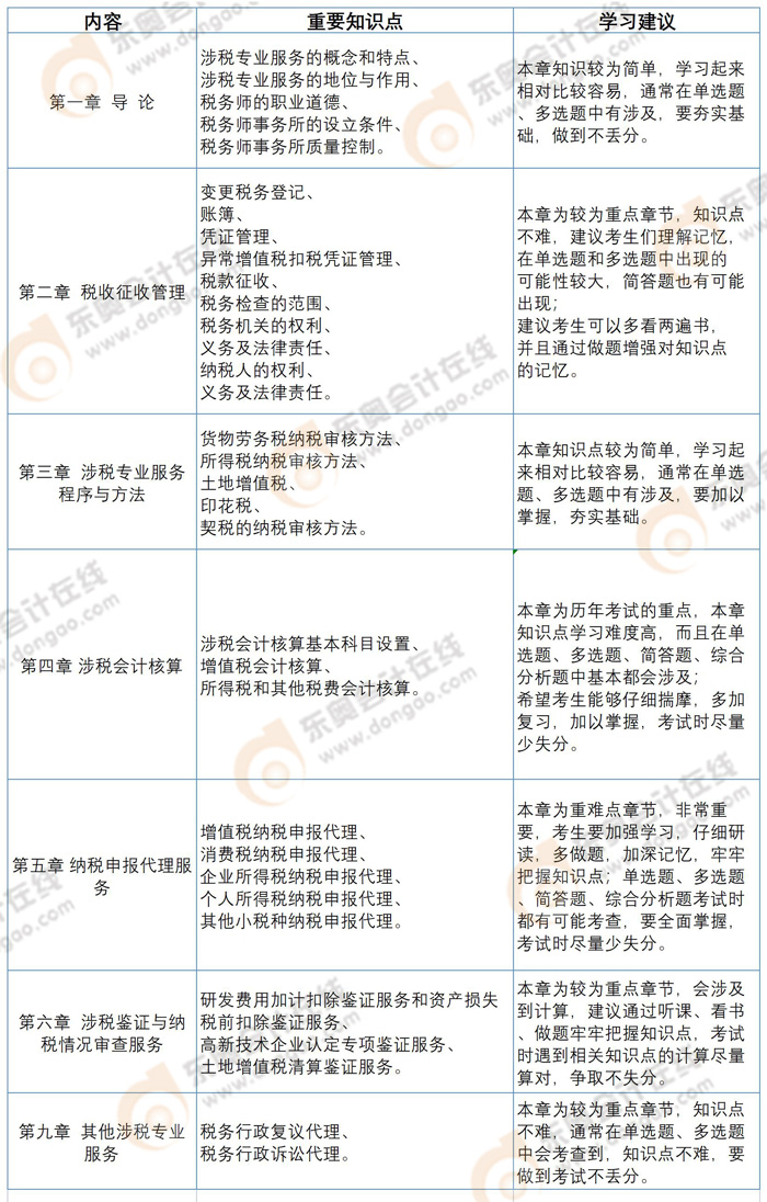 《涉稅服務(wù)實務(wù)》章節(jié)預(yù)習(xí)重點