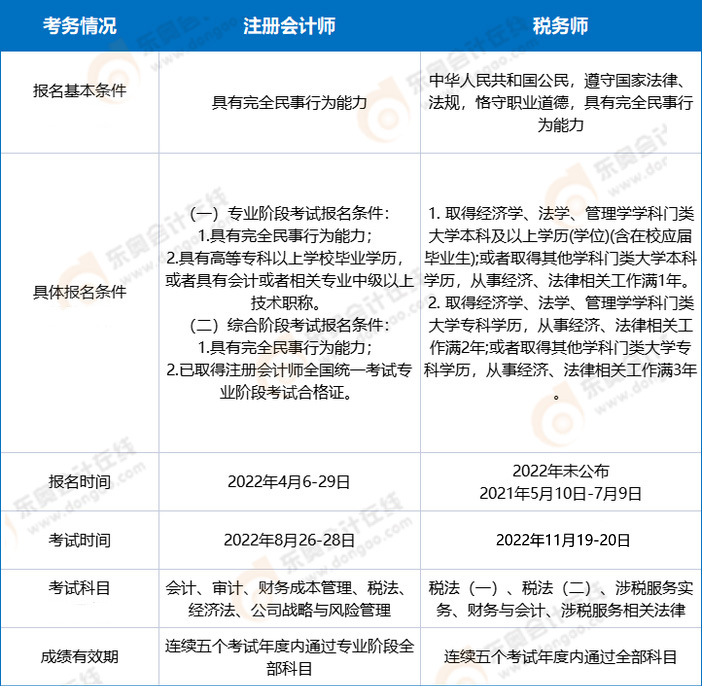 注冊會計師VS稅務師-考試政策對比： 證書含金量對比：