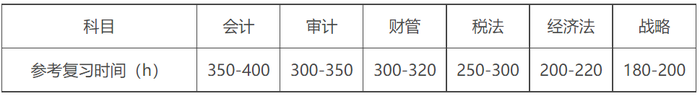 CPA各科備考參考時(shí)間