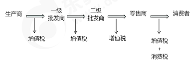 金銀首飾、鉆石及鉆石飾品、鉑金首飾在零售環(huán)節(jié)“單環(huán)節(jié)”征收消費稅