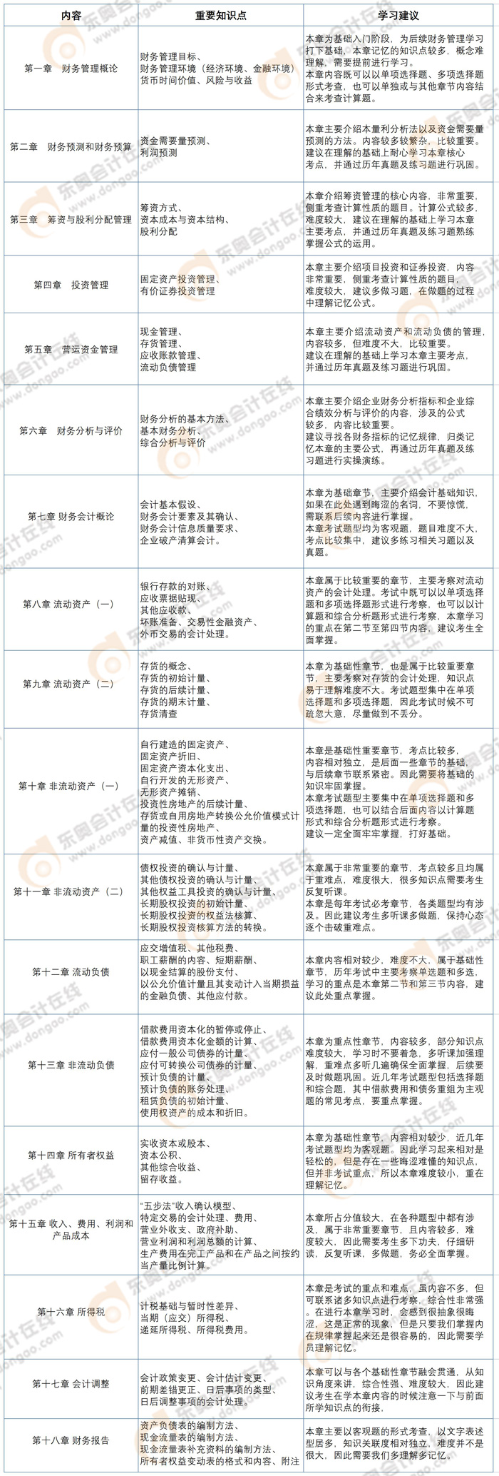 《財務與會計》章節預習重點
