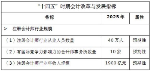 《會計改革與發展“十四五”規劃綱要》截圖
