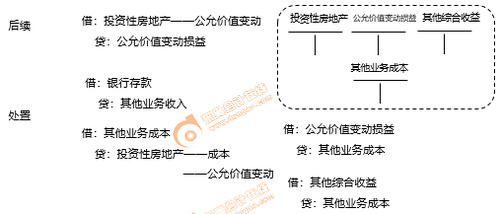 投資性房地產(chǎn)的公允價值變動