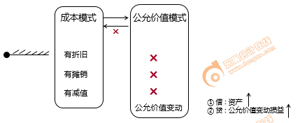 初級會計投資性房地產的計量